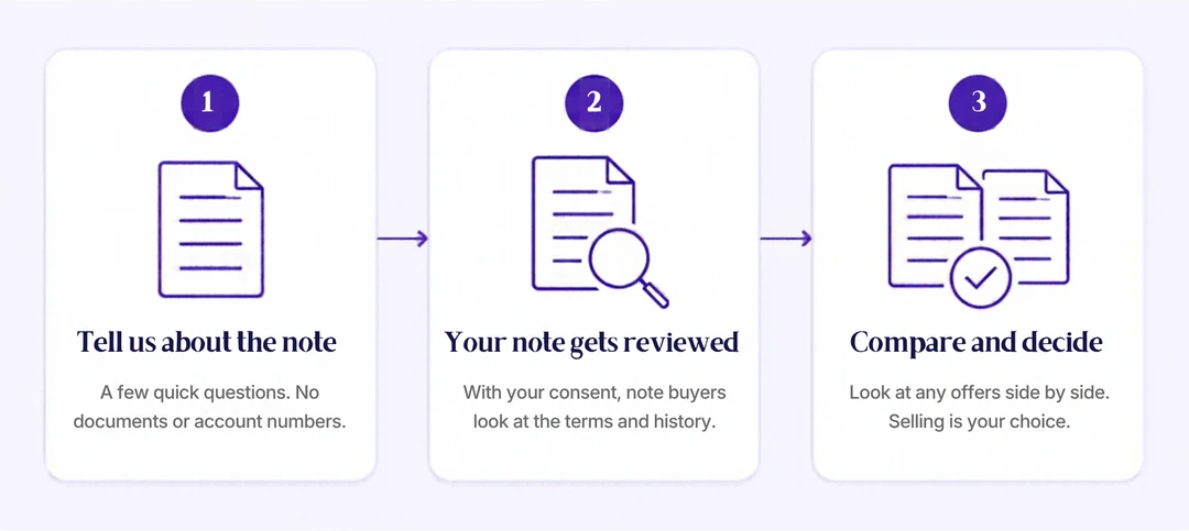 How it works in three steps: 1, tell us about the note with a few quick questions and no documents or account numbers; 2, your note gets reviewed by note buyers with your consent; 3, compare any offers side by side and decide, selling is your choice